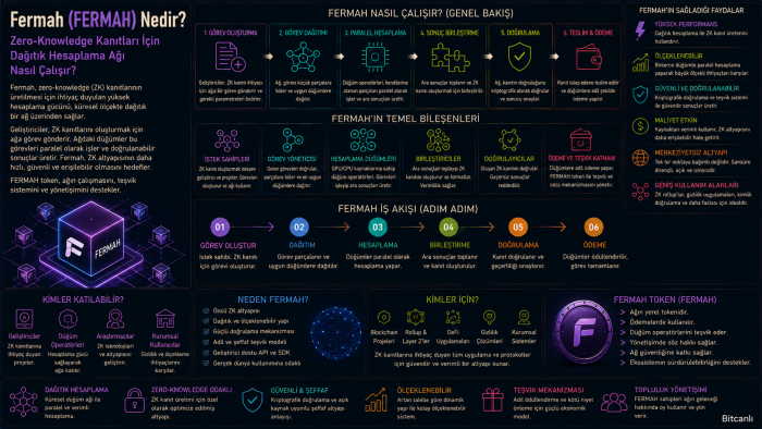 Fermah (FERMAH) Nedir? Zero-Knowledge Kanıtları İçin Dağıtık Hesaplama Ağı Nasıl Çalışır?